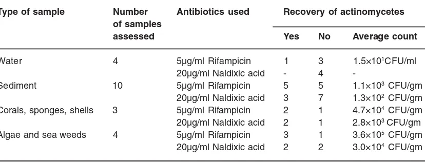 Table 1: Total microbial count obtained in different samples using Rifampcin