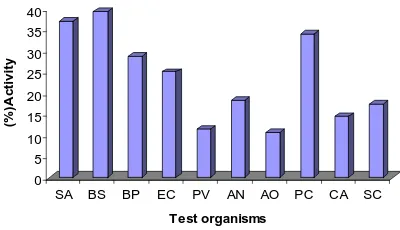 Fig. 1: Actinomycetes isolated fromdifferent marine samples showingbioactivity against bacteria and fungi