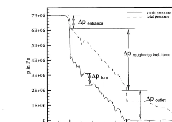 Fig. 4 Computed Pressure Distribution Through the Crack (Case 1). Contributions like Inlet, Turns in the Flow Path or Outlet can be Evaluated