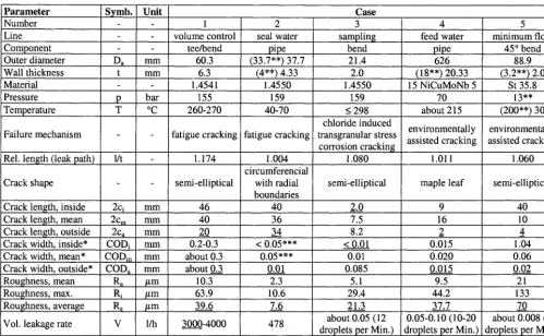 Table 1: Examples of Failures in NPPs 