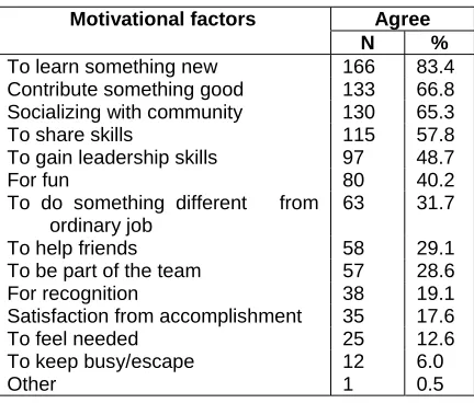 Table 7: Summary of volunteerism motives (N=199)  