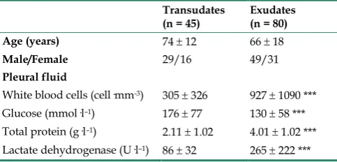 Table 1. Pleural fluid characteristics of the study popula-tion. 