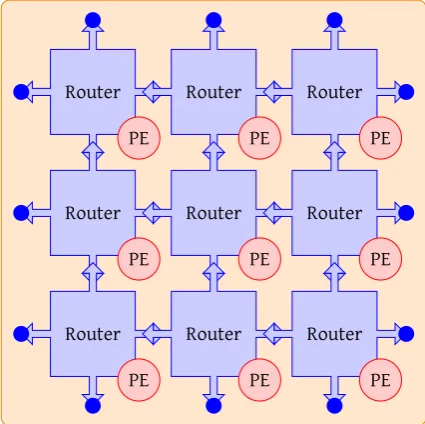 Figure 1.1: System on Chip Example