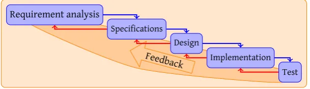 Figure 2.1: Waterfall model