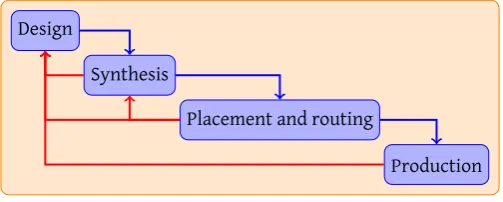 Figure 2.2: Global design process