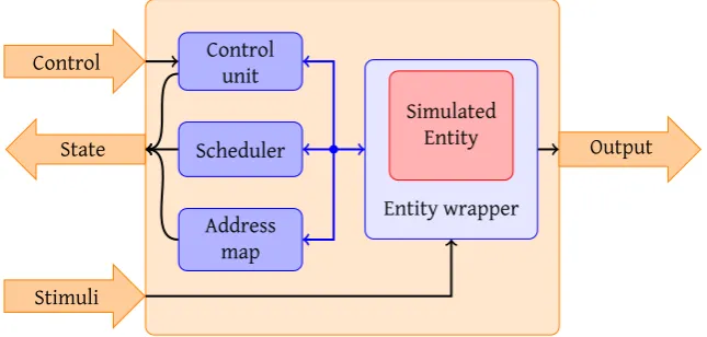 Figure 2.3: Global simulator design