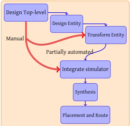 Figure 2.5: Sequential simulator design process
