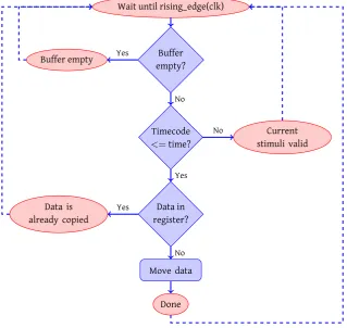 Figure 3.3: Stimuli buffer block diagram