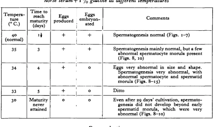 Table 1. Results of culturing plerocercoids of Schistocephalus in %