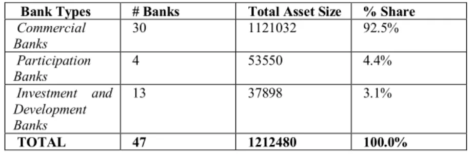 Table 1. Number of Banks and Total Asset Size (Million TL)    Bank Types    # Banks    Total Asset Size    % Share    Commercial  Banks    30    1121032    92.5%    Participation  Banks    4    53550    4.4%    Investment  and  Development  Banks    13    