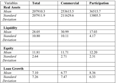Table 2. Summary Statistics For Bank Specific Variables    Variables    Total    Commercial    Participation  