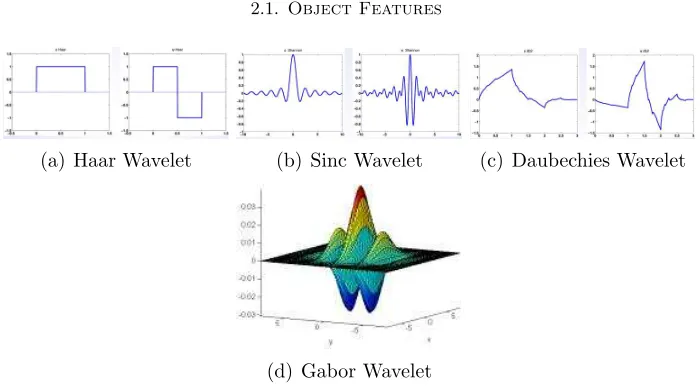 Figure 2.6. This ﬁgure illustrates a few wavelet basis functions. Images(a-c) are from http://cnx.rice.edu/content/m11150/latest/