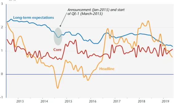 Figure 2. Headline and core inflation and long-term inflation expectations in the euro area
