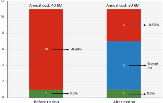 Figure 4. Stylised example of the tiering system and the reduction in the deposit facility rate 