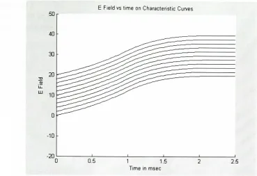 FIG. A1.2:The change in Efield as a function of time is a constant which depends ontime.Therefore, at each time step the change in E-field is the same, resulting in parallelcurves.
