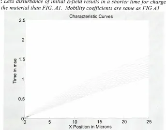 FIG A2: Less disturbance of initial Efield results in a shorter time for charges to move Mobility