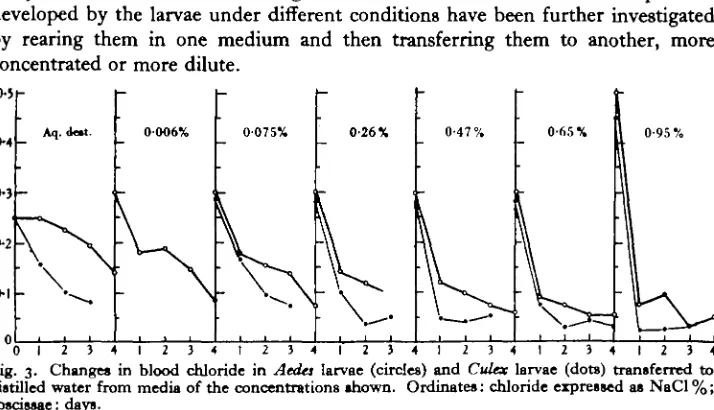 Fig. 3. Changes in blood chloride in AecUsdistilled water from media of the concentrations shown