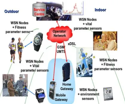 Figure 1.  Uses of Wireless Sensor Network [4] 