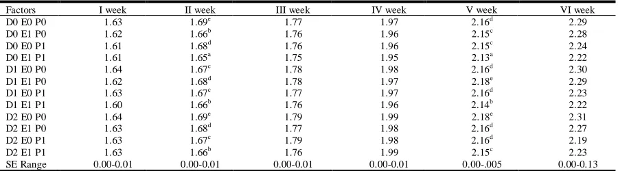 Table 1: Means of weekly body weights of Male chicks obtained after inclusion of various combinations of DPE, enzyme and probiotic in diet     
