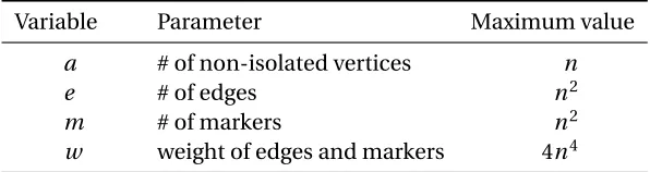 Table 3.1 Dynamic programming table parameters and upper bounds.
