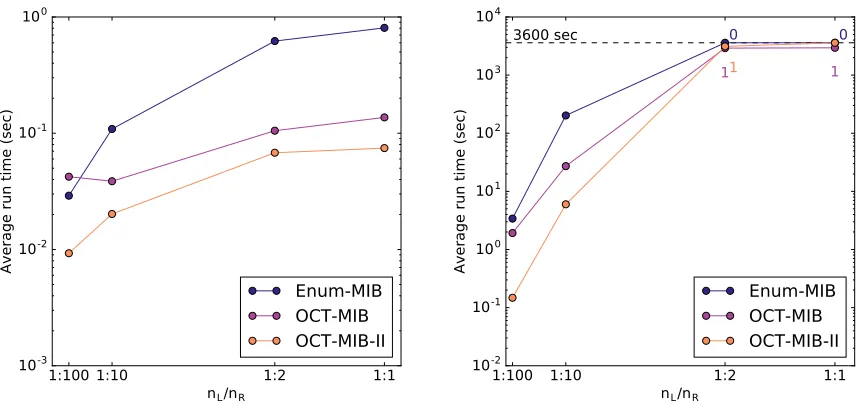 Figure 4.5 Runtimes of the MIB-enumerating algorithms on graphs wherewas varied. The left panel has nO = 10 and the ratio nL/nR nB = 200 and the right panel has nB = 1000.