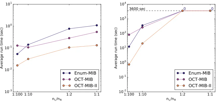 Figure 4.7 Runtimes of the MIB-enumerating algorithms on graphs wherevariation between nO = 10 and the coefﬁcient of L and R was varied