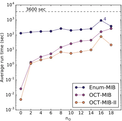Figure 4.9 Runtimes of the MIB-enumerating algorithms on graphs where nB = 1000 and nO was varied.