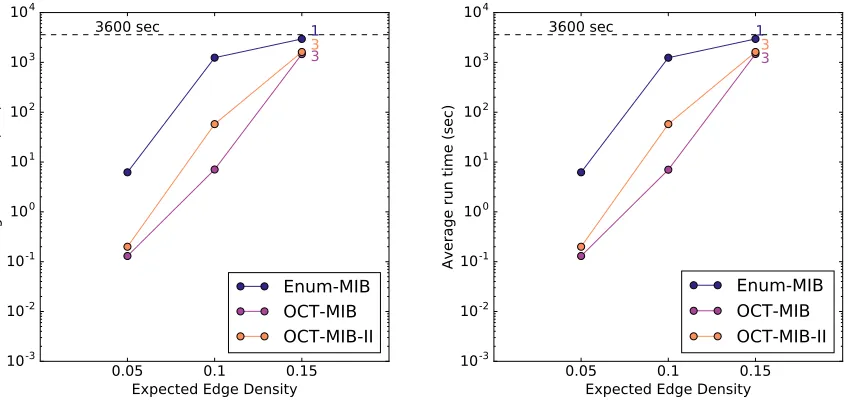 Figure 4.12 Runtimes of the MIB-enumerating algorithms on graphs whereThe expected edge density between nB = 200, nL = nR and nO = 5