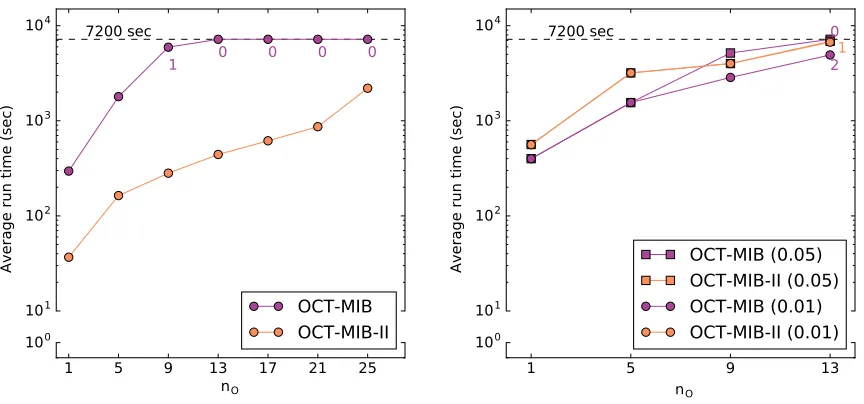 Figure 4.15 Runtimes of the MIB-enumerating algorithms on graphs where nL/nR = 9 and all ex-pected edge densities are 0.05