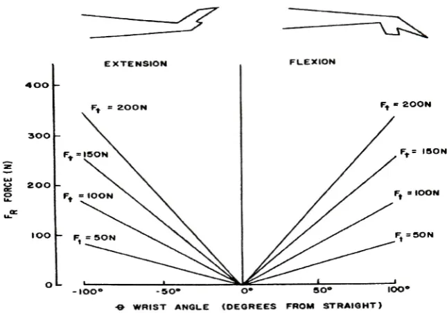 Figure 2.1that Resultant reaction force (Fr), as modeled by Armstrong and Chaffin (1979) is exerted against the flexor tendons as a function of wrist angle and tendon force (Ft).Adapted from Chaffin et al
