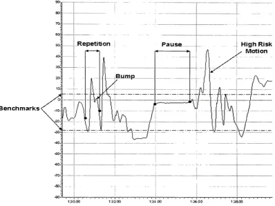 Figure 3.5 Illustration of wrist repetition, pause and high risk values