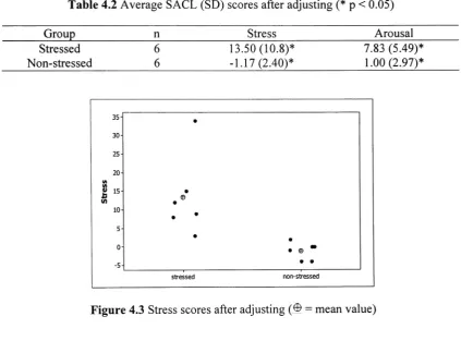 Figure 4.3 Stress scores after adjusting ( = mean value)