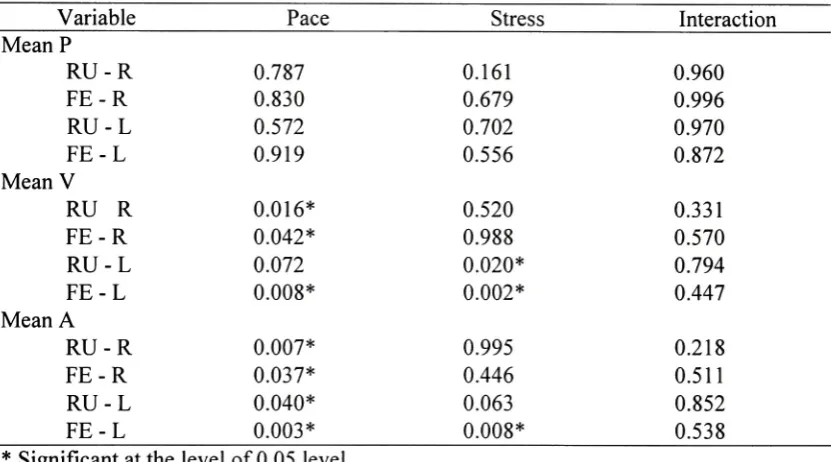 Table 4.5 Significant findings of mean wrist motion variables before adjusting(Refer to Table 3.4 for key coding)