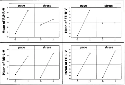 Figure 4.5 Main effects plot for mean velocity in different planes after adjusting(O-slow/non-stressed 1-fast/stressed)