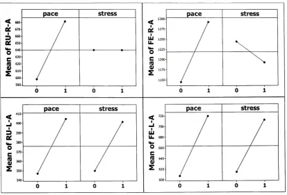 Figure 4.6 Main effects plot for mean acceleration in different planes after adjusting(0-slow/non-stressed 1 -fast/stressed)