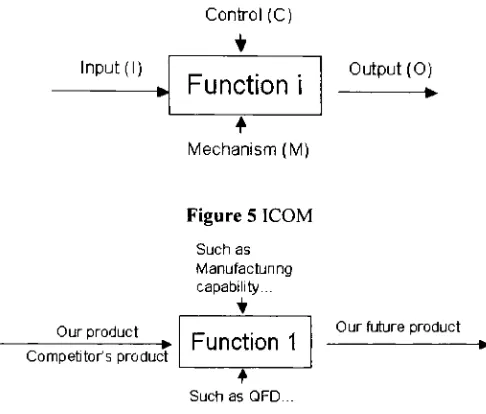 Figure 5 ICOM