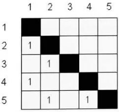 Figure 9 Matrix for the system