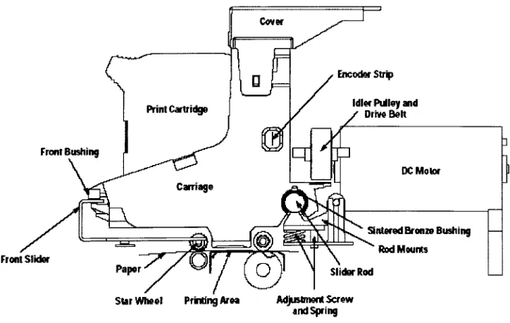 Figure 19 DeskJet 1200C architecture (Dangelo 69)