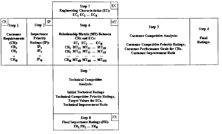 Figure 23 HOQ Model (Adapted from Fig. 2 of Lai-Kow's paper)