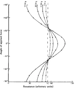 Fig. 13 Graph obtained from model 2, showing the relation between the angle of t^ie appliedcompression force and the resistance of the cell, for various values of the compression force.