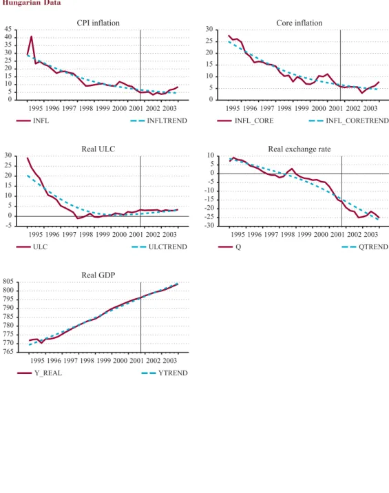 Figure 1  Hungarian Data INFL CPI inflation 1995 1996 1997 1998 1999 2000 2001 2002 2003051015202530354045 INFL_CORE INFL_CORETRENDCore inflation1995 1996 1997 1998 1999 2000 2001 2002 2003051015202530 ULC ULCTRENDReal ULC1995 1996 1997 1998 1999 2000 2001