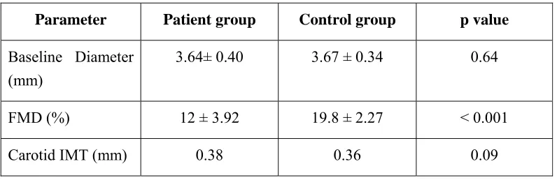 TABLE 3: Study characteristics in the patient and control group 