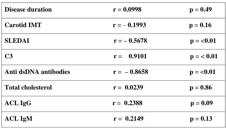 TABLE 4: Parameter Correlation coefficient 