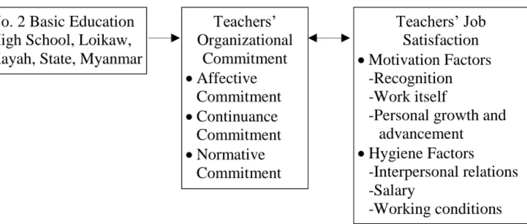 Figure 1 below showed the conceptual framework of this study. On the left side,  variables were teachers’ organizational commitment which included which included  3 key components: affective commitment, continuance commitment, and normative  commitment