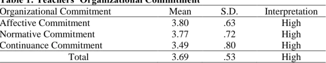 Table  1  showed  the  mean  score  and  standard  deviation  for  subscale  of  the  level  teachers’ organizational commitment among 59 teachers who are full-time teachers  in No.2 Basic Education High School, Loikaw, Kayah State, Myanmar