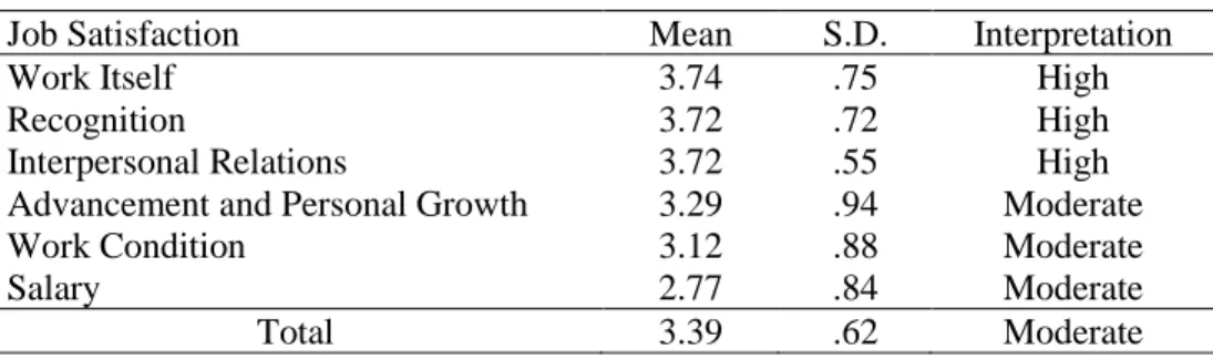 Table  2  showed  that  the  Mean  score  and  Standard  Deviation  for  subscale  of  teachers’ job satisfaction among 59 teachers who are full-time teachers in No.2 Basic  Education High School, Loikaw, Kayah State, Myanmar