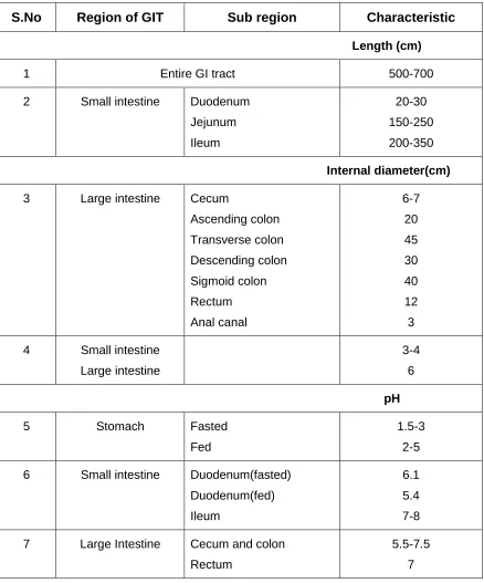 Table 1. Anatomy and pH of the GIT 