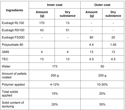 Table 4.Composition of coating materials 