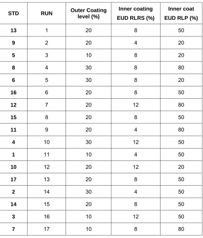 Table 5. Statisticallly derived proportions of inner and outer coatings of pellets. 
