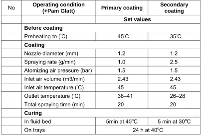 Table 6.Operating conditions and process parameters for coating of pellets 